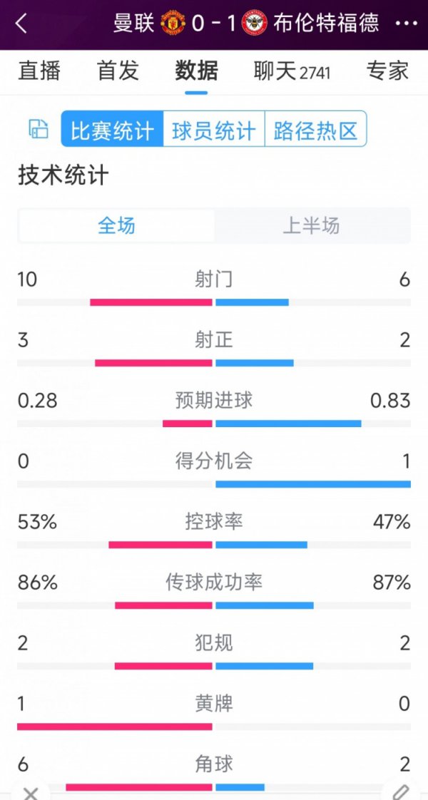 球员动态布伦特福德在客场暂时1-0卓越